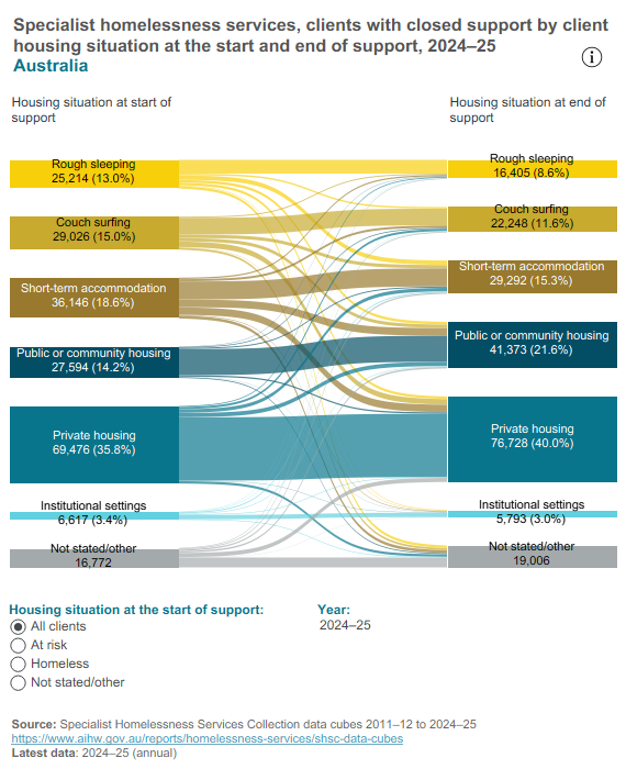Homelessness services - housing outcomes