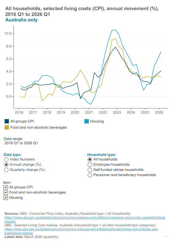 Change in household living costs